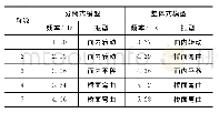 表1 分离式与整体式模型前5阶振型比较（单层3跨一联）