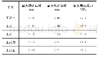 表3 局部计算结果：自锚式悬索桥钢塔塔吊附墙设计与局部受力分析