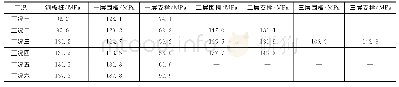 《表4 围堰各结构应力计算结果》