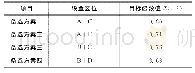 《表1 立交添加备选方案情况》