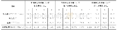 《表4 沥青多次老化、再生的试验结果》