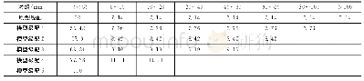表4 剔除超径料模型级配系统延伸法试验各粒组百分含量