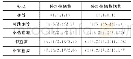 表1 基于梯形模糊数判断矩阵标度