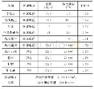 表2 土层与隧道计算参数