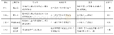 表3 方案优缺点对比：叠合梁悬拼桥面吊机设计施工控制