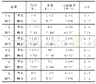 表3 E1阶段最不利截面抗弯验算结果-有装置