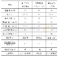 表2 3种城市公共交通系统车辆性能指标对比