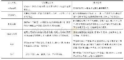 表1 工艺对比：移动底胎座式预制梁厂与传统梁场的对比研究