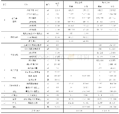 表3 梁场投入对比：移动底胎座式预制梁厂与传统梁场的对比研究