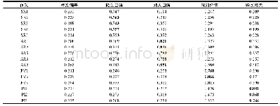 《表3 变量的因子载荷与变量间的交叉载荷》