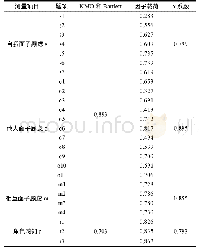 《表2 量表各部分的信度和效度检验》