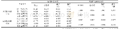 表5 有调节的中介效应检验结果