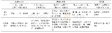 表1 水银洞金矿各成矿期成矿阶段特征[17]