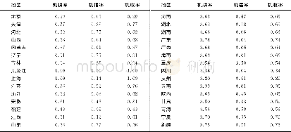 表2 2012年中国各省份机械化发展水平Tab.2 Level of mechanization development in Chinese provinces in 2012