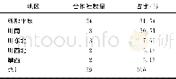 《表1 样本农机专业合作社在四川省5大经济区分布情况Tab.1 Distribution of sample agricultural machinery cooperatives in Sichua