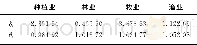 表2 吉林省农业内部结构转换系数及转换方向系数Tab.2 Conversion coefficient and conversion direction coefficient of agricultural structure in Ji