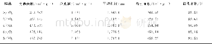 《表2 生物质炭孔隙结构参数Tab.2 Porosity parameter of biochars》