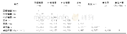 《表2 产量及其组成成分间的相关分析Tab.2 Correlation analysis of yield and its components》