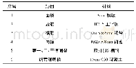 《表2 钢套箱的结构形式：单壁有底式钢套箱仿真分析及施工关键技术》