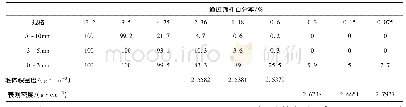 《表2 各种矿料筛分及密度检测结果》