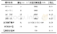 《表3 复合式基层沥青路面结构1及材料参数》