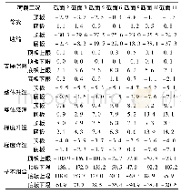 《表2 钢梁关键截面应力：多主梁形式公路钢板组合梁优化设计》