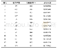 表2 站点设置必要性系数计算