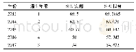 表6 采用灰色模型的SFC拟合结果汇总表