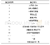 表2 施工阶段的划分：大跨度悬臂浇筑混凝土拱桥稳定性影响参数研究