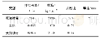 表1 钢波纹管涵洞的材料参数