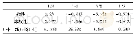 表6 合拢阶段各截面竖向位移比较(单位:cm)