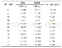 表8 拱顶竖向位移随施工阶段的变化