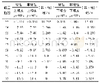 《表1 1 主拱圈1/2跨截面处上下缘应力分析》