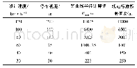 《表3 停车视距要求的凸型竖曲线最小半径R/m》