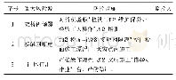 《表1 重大风险源及防控措施》