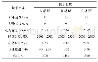 表2 3种浸润剂类型玄武岩纤维技术指标