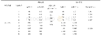 表3 不同高温+重载条件下的动稳定度、变形深度试验结果