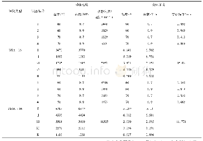 续表3：湿热环境下沥青混合料高温稳定性多指标评价研究