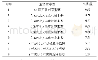 表1 9/9-9/1标度法