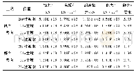 表6 E2地震作用下主桥最不利单桩内力验算结果