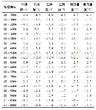 表1 砌衬壁面温度数据：寒区隧道口区域环境温度场演化状态分析探究