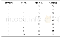 《表2 测试数据判据条件格式示例》