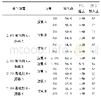 表2 乳胶试验数据：1cm厚微表处罩面在低温施工条件下的材料选择优化及成型时间控制