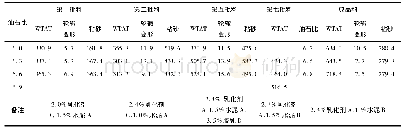 表4 混合料使用性能表：1cm厚微表处罩面在低温施工条件下的材料选择优化及成型时间控制