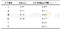 表3 冲击系数和动加速度试验结果