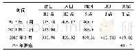 表1 各水文点标高/m：隧道穿越高水位岩溶暗河处理