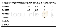 表5 隧道因素判定矩阵：基于预先危险性分析法的隧道斜井无轨运输安全风险评估