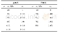 表4 D-P模型硬化基本参数