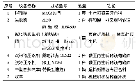 表6 主要施工机械设备配备情况