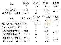 表2 沥青原样及改性后30d室内紫外线光老化前后性能指标对比